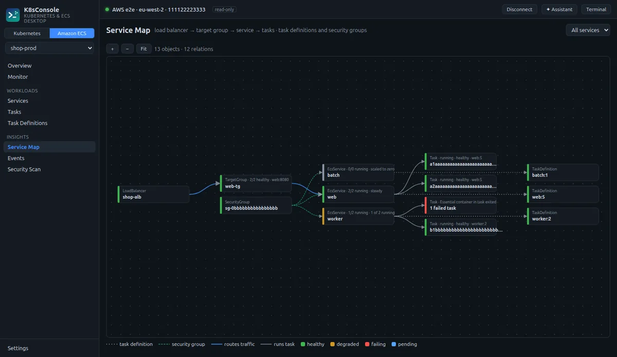 K8sConsole Amazon ECS service map: load balancer, target group, services, tasks and task definitions, coloured by health