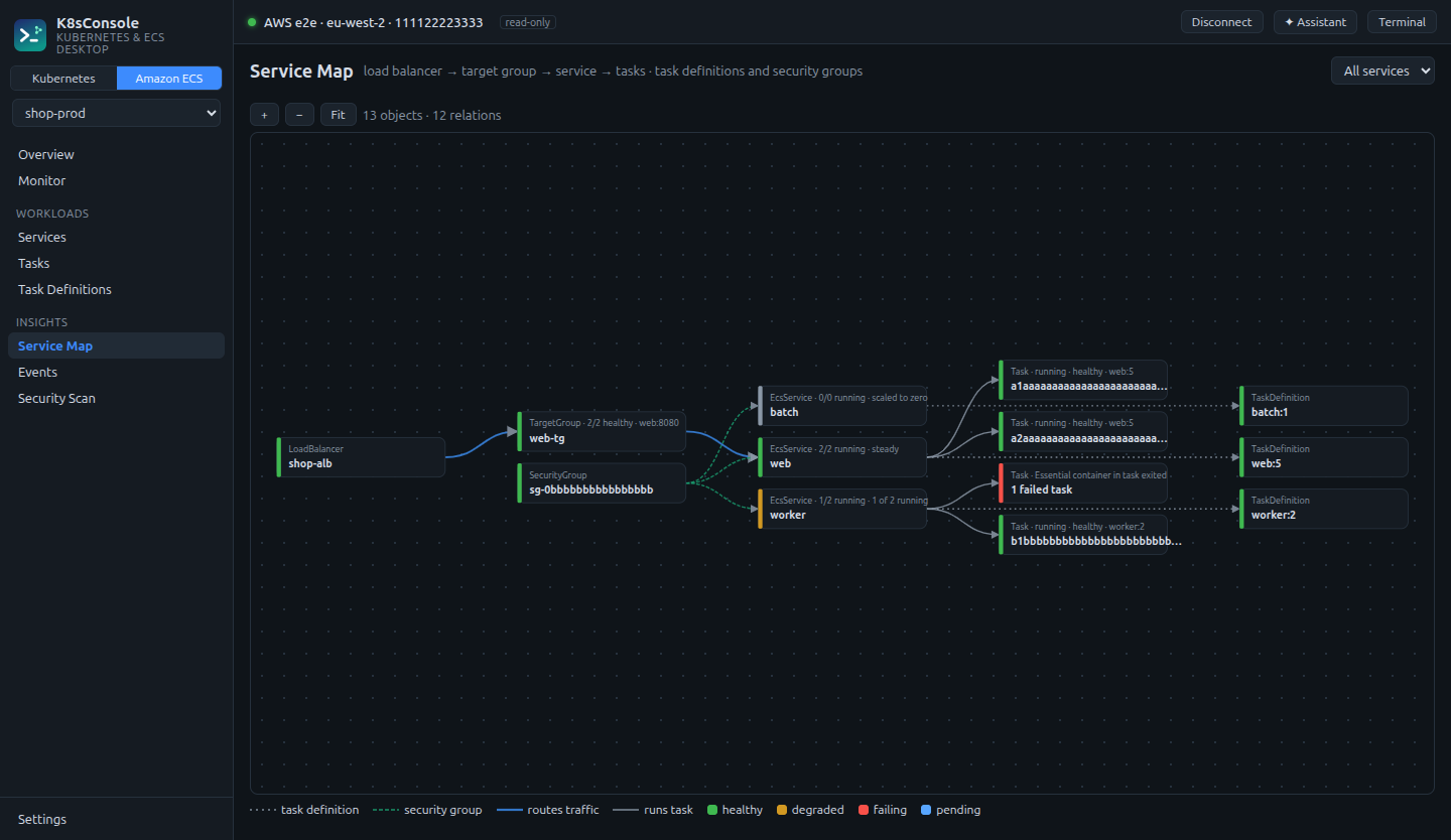 Amazon ECS service map: a load balancer routing to a target group and service, its running tasks, a failed task, task definition revisions and the security group